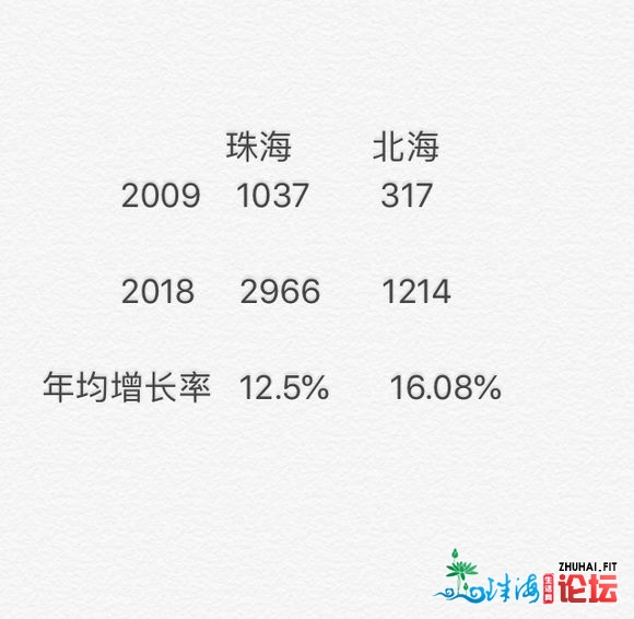 北海战珠海已往9年均匀增加率比照!-1.jpg