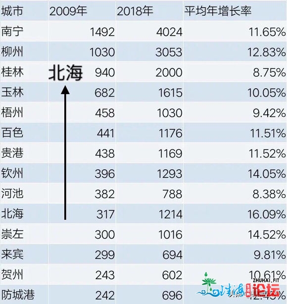 北海和珠海过去9年平均增长率对比!-1.jpg