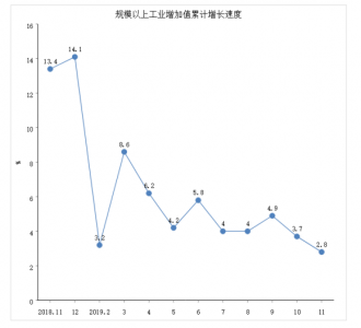 珠海市2019年1-11月经济状况-1.jpg