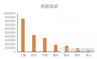 沪杭嘉绍舟,谁与宁波关系最铁?百度大数据眼里的环杭州湾大湾区-2.jpg