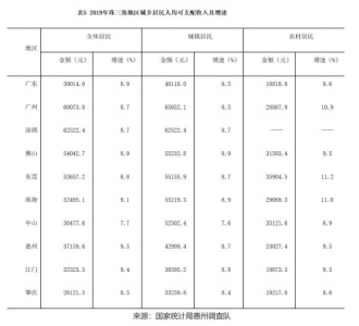 【2019年广州部分住民可安排支出并已超越姑苏】-3.jpg