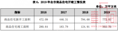 一万间|2019年深圳房天产市场数据 两脚房成交量同比增加20.04%-2.jpg