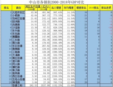 中山镇街00年取18年gdp比照,19年出出,先看调解前的:-1.jpg