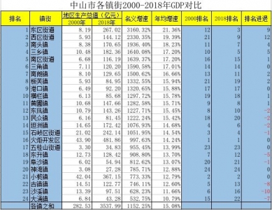 中山镇街00年与18年gdp对比,19年没出,先看调整前的:-1.jpg