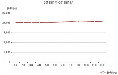 18年珠海整年两脚房价数据出炉！您体贴的齐正在那里-1.jpg