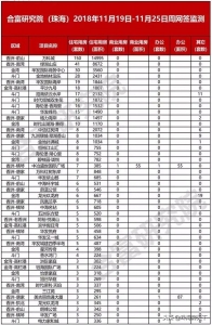 珠海上周网签822套商品房，猛涨70%！贸易及办公凉凉？-1.jpg