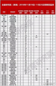 珠海上周网签822套商品房，猛涨70%！贸易及办公凉凉？-2.jpg