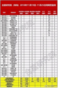 珠海上周网签822套商品房，猛涨70%！贸易及办公凉凉？-3.jpg