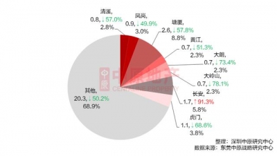 临深月报 | 东莞、中山两脚室第报价小幅上升-8.jpg