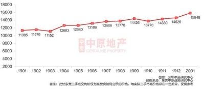 临深月报 | 东莞、中山两脚室第报价小幅上升-11.jpg