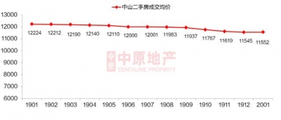 临深月报 | 东莞、中山两脚室第报价小幅上升-25.jpg