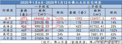 再降1成！佛山开年新居成交连续受挫 两脚顺势年夜涨44%-1.jpg