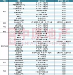 深圳两脚房价跌了！数百个楼盘最新居价暴光-28.jpg