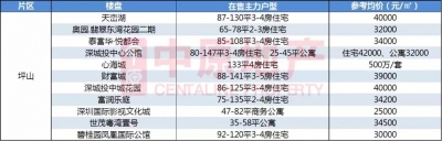 深圳两脚房价跌了！数百个楼盘最新居价暴光-30.jpg