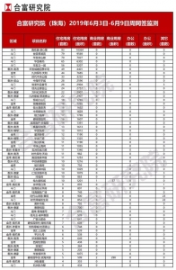 1.1万/仄开卖！多盘减推！上周珠海网签1445套，环跌25%-2.jpg