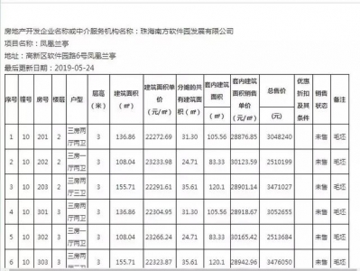 1.1万/仄开卖！多盘减推！上周珠海网签1445套，环跌25%-11.jpg