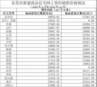 年夜发作！东莞1101套房源完备案，最低1字头起（附东莞最新居价）-9.jpg