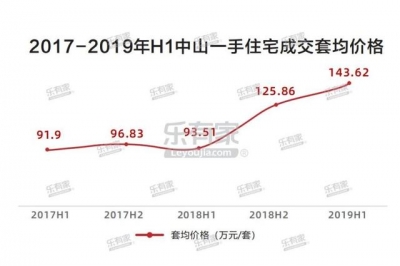 2019年中山半年报：一脚室第价降量跌 两脚室第成交价环比微跌-5.jpg