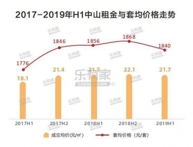 2019年中山半年报：一脚室第价降量跌 两脚室第成交价环比微跌-11.jpg