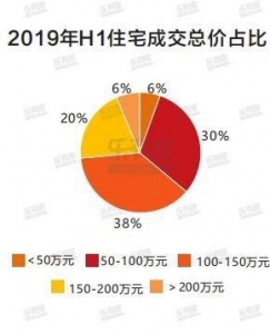 2019年中山半年报：一脚室第价降量跌 两脚室第成交价环比微跌-12.jpg