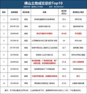 309亿进袋！佛山最水土拍月闭幕！里火、三山、年夜良热爆了！-7.jpg