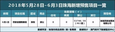 上周贸易网签年夜涨172%! 斗门宅天4.65亿元成交！-1.jpg