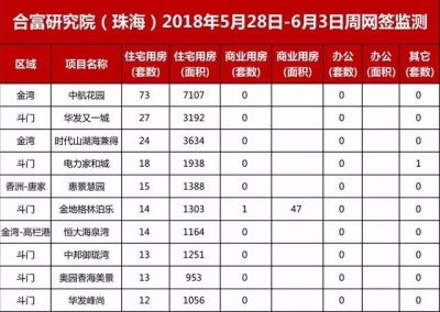 上周贸易网签年夜涨172%! 斗门宅天4.65亿元成交！-3.jpg