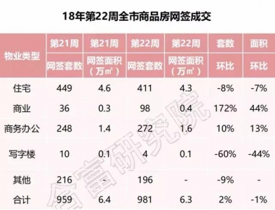 上周贸易网签年夜涨172%! 斗门宅天4.65亿元成交！-2.jpg