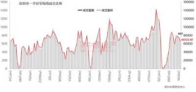 深圳楼市出您念的那末水，超35%两脚业主下调挂牌价-4.jpg