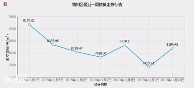 肇庆齐市室第网签均价下滑，端州正在8字头高低颠簸，乡东某盘最下劲加25万钜惠-5.jpg