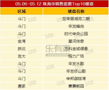 5月第2周珠海一脚室第网签均价1.83万元/㎡，环跌7.6%-5.jpg