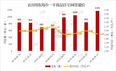 5月第2周珠海一脚室第网签均价1.83万元/㎡，环跌7.6%-2.jpg