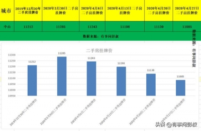 四月第周围中山楼市数据出炉，中山房价下跌200元-2.jpg