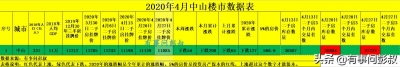 四月第周围中山楼市数据出炉，中山房价下跌200元-3.jpg