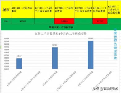 四月第周围中山楼市数据出炉，中山房价下跌200元-4.jpg