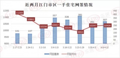 江门楼市去了！新会卖房最多！蓬江均价1.07万元/㎡居尾！-4.jpg