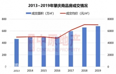 贩卖榜单看排名！2019年度，肇庆楼市数据年夜发表-2.jpg