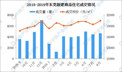 东莞楼市量价齐降！沙田镇成交最炽热凤岗镇均价破3万-1.jpg