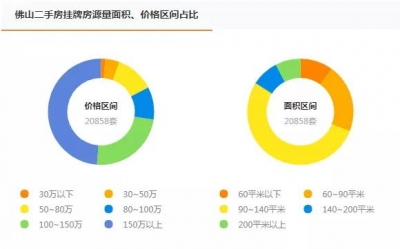 正在佛山，那里的屋子最保值？最新两脚房数据报告您-9.jpg