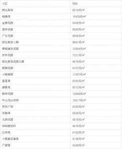 速看！3月中山最新两脚房价表出炉！看看您能购那里的房？-49.jpg