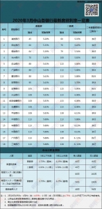 最新！中山10家银止房贷利率下调！购房者月供约莫能省30元-2.jpg