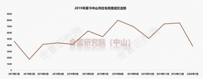 成交跌！新删跌！中山楼市各项数据年夜幅回降！2020残局暗澹-3.jpg