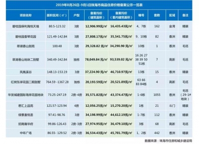 11个项目1969套存案正在路上！珠海“金九”楼市行将到去-4.jpg