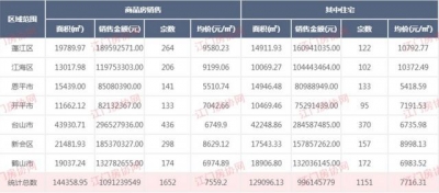 新盘1.4万/㎡ 存案！上周江门郊区网签均价9953元/㎡，跌了？-2.jpg