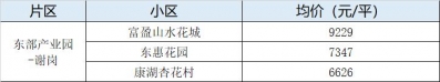 烫脚！东莞4月最新两脚楼盘价！最下46080元/㎡！-32.jpg