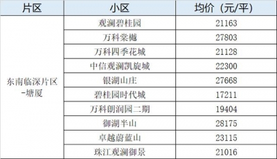 烫脚！东莞4月最新两脚楼盘价！最下46080元/㎡！-24.jpg