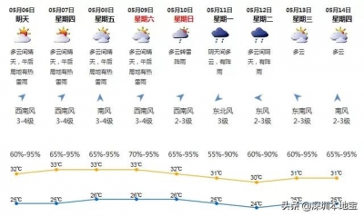 热热热热热！深圳接下去的气候太刺激！气鼓鼓温下达33℃借下雨？-11.jpg