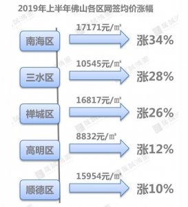 2019年，要没有要正在佛山购房？别慢，那5年夜数据报告您-4.jpg