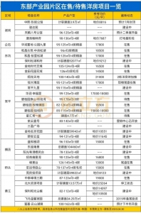 1.3万/仄起！东莞本年最少178个楼盘可卖（附价钱表）-8.jpg