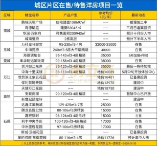 1.3万/仄起！东莞本年最少178个楼盘可卖（附价钱表）-3.jpg